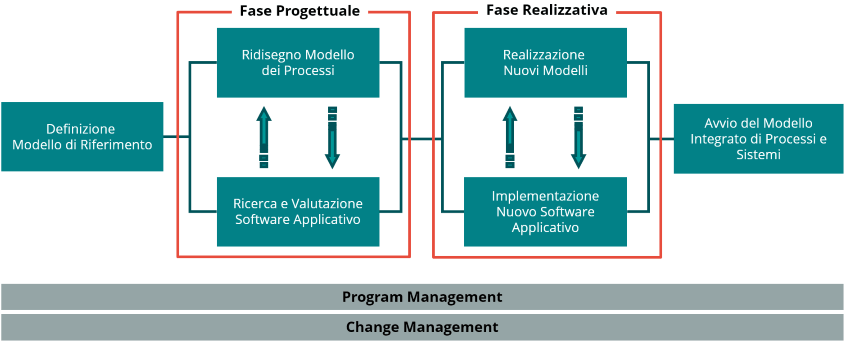 Process technology